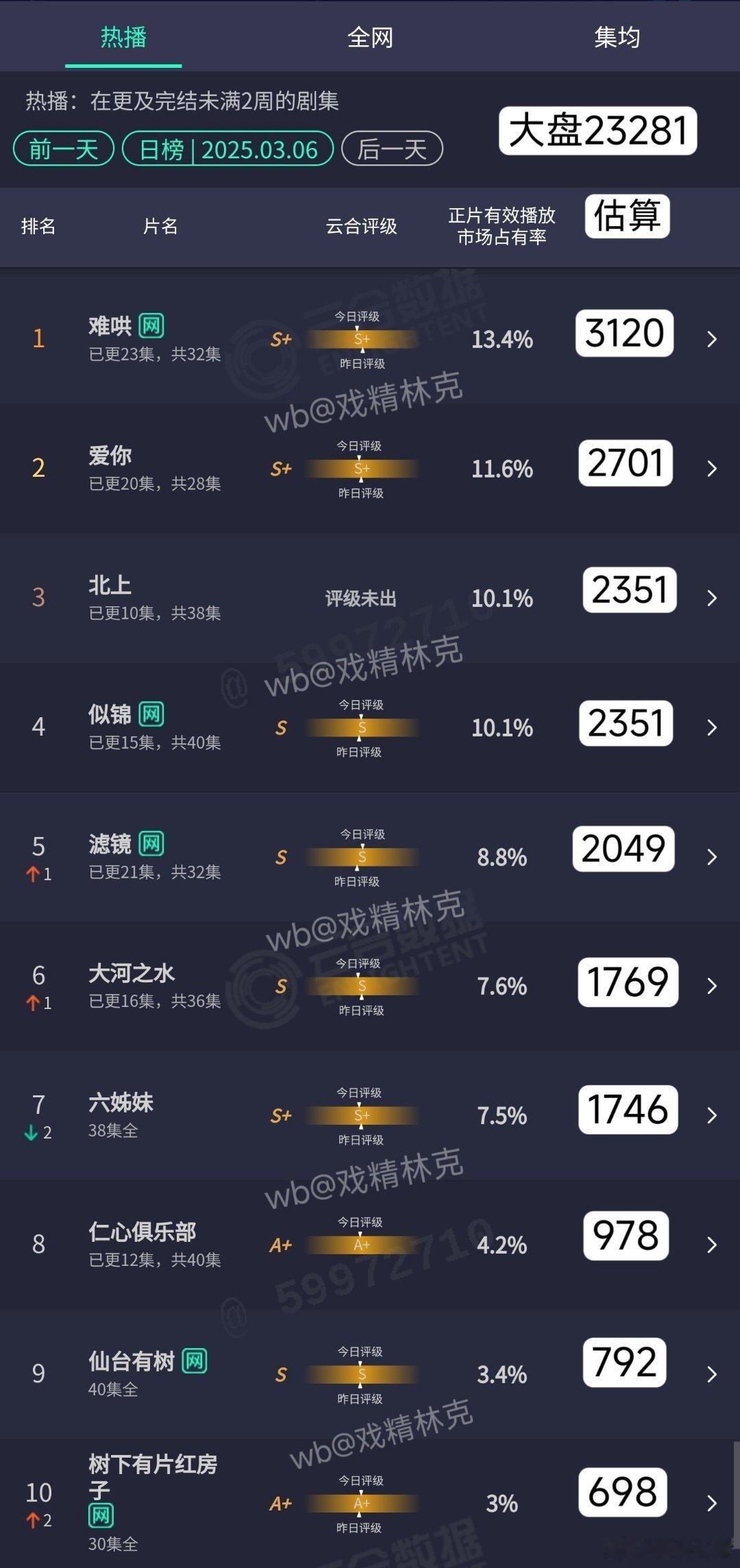 3.06云合估算：难哄3120，爱你2701，北上2351，似锦2351，滤镜2