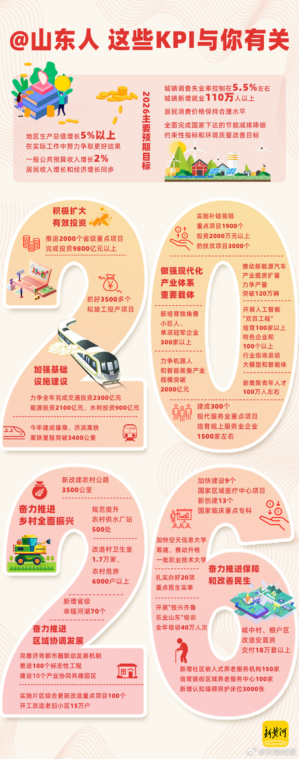 【#2026年这些KPI与山东人有关#】#2026山东两会时间# 1月27日上午