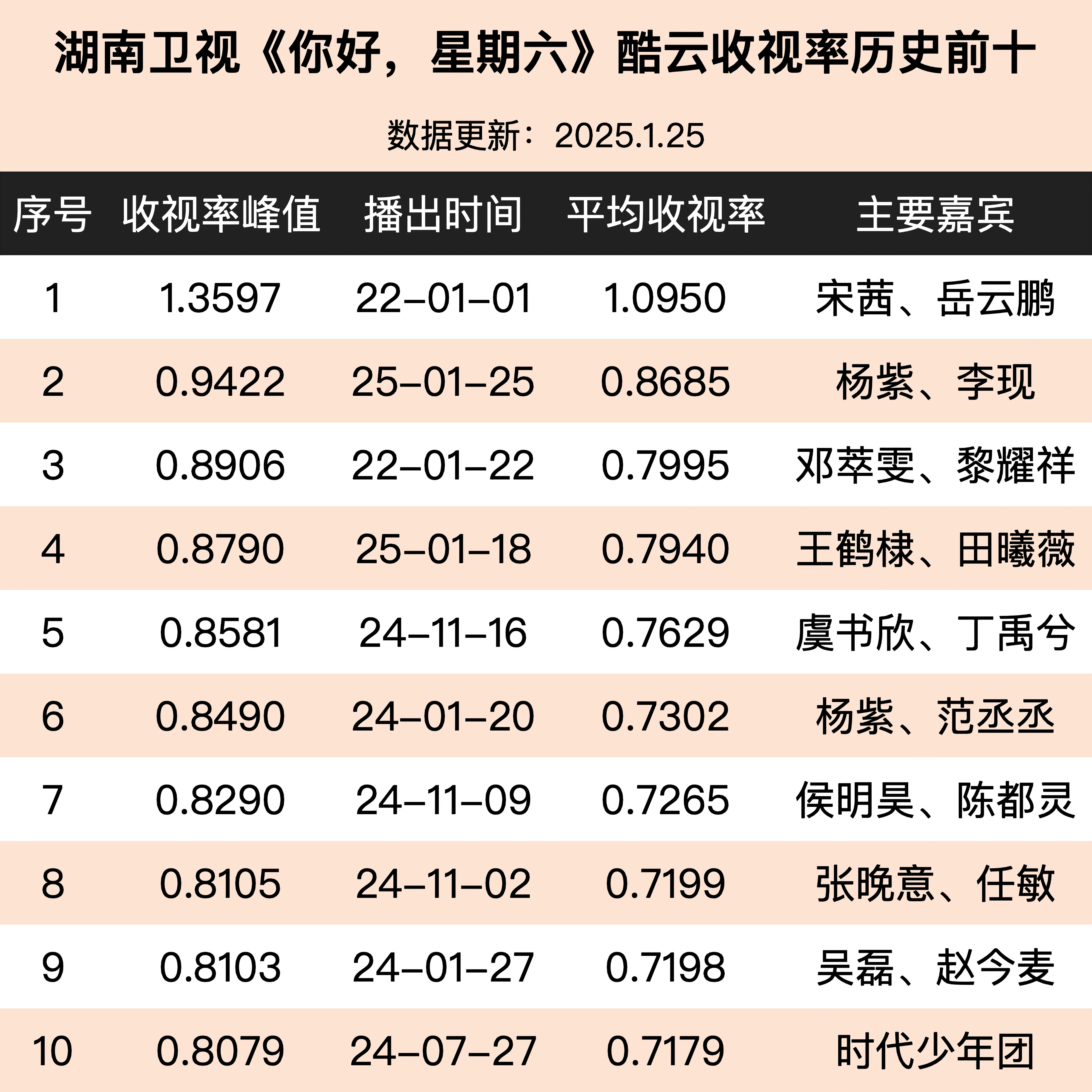 杨紫、李现国色芳华hi6刷新近三年收视率纪录，登顶剧宣专场历史第一，好厉害 