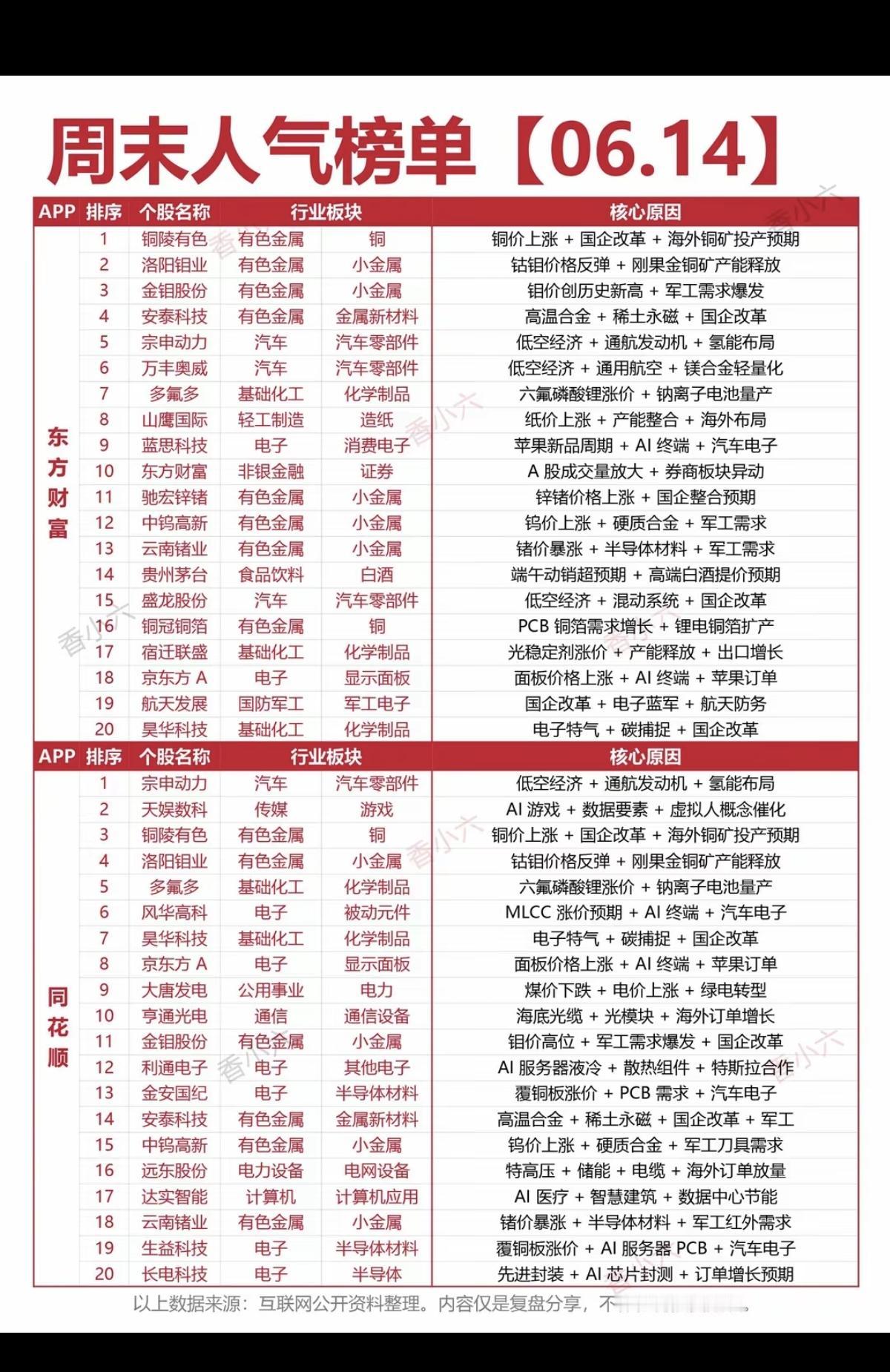 6.14周日  市场热议+人气热度榜！

1.小金属，铜钴钼钨
2.六氟磷酸锂