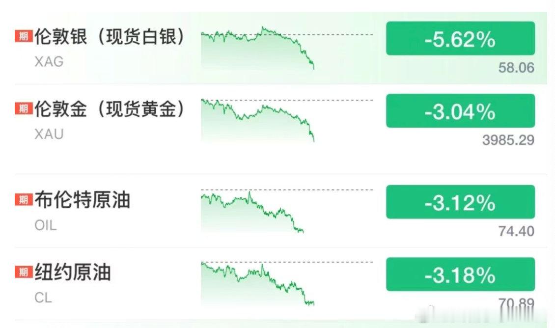 【金银油集体暴跌】6月24日晚间，布伦特原油、WTI原油大跌约3%，回落至伊朗战
