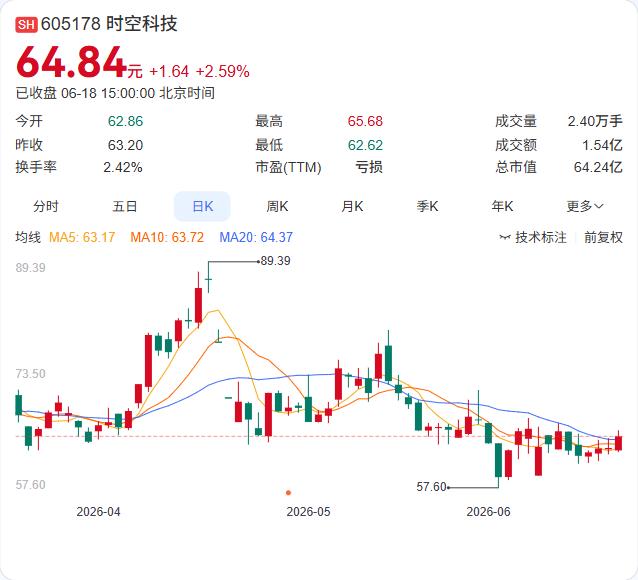 时空科技6月17日公告，就收购嘉合劲威100%股权的重组事项，公司已向上交所申请