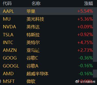 伊朗已递交和谈新方案，巴基斯坦对达成协议前景表示乐观。WTI原油跌破100美元，