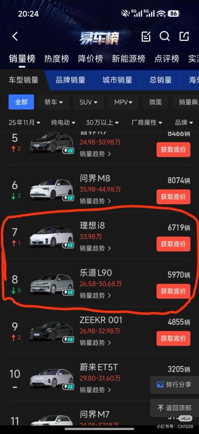 理想i8的销量在上个月超过乐道L90了？挺意外的，今天看到很多汽车博主也在说意外