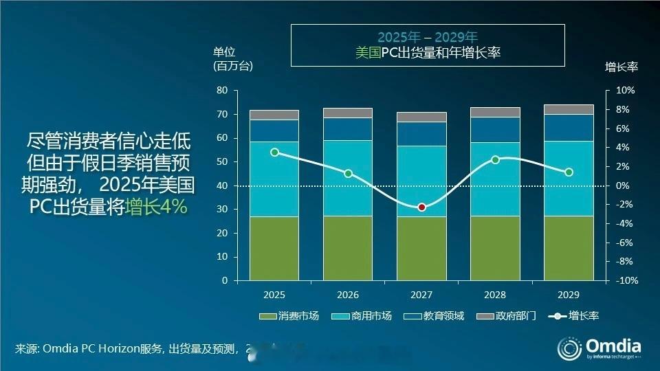 Omdia 的 2025Q3 美国 PC 市场份额报告出炉：2025 年第三季度