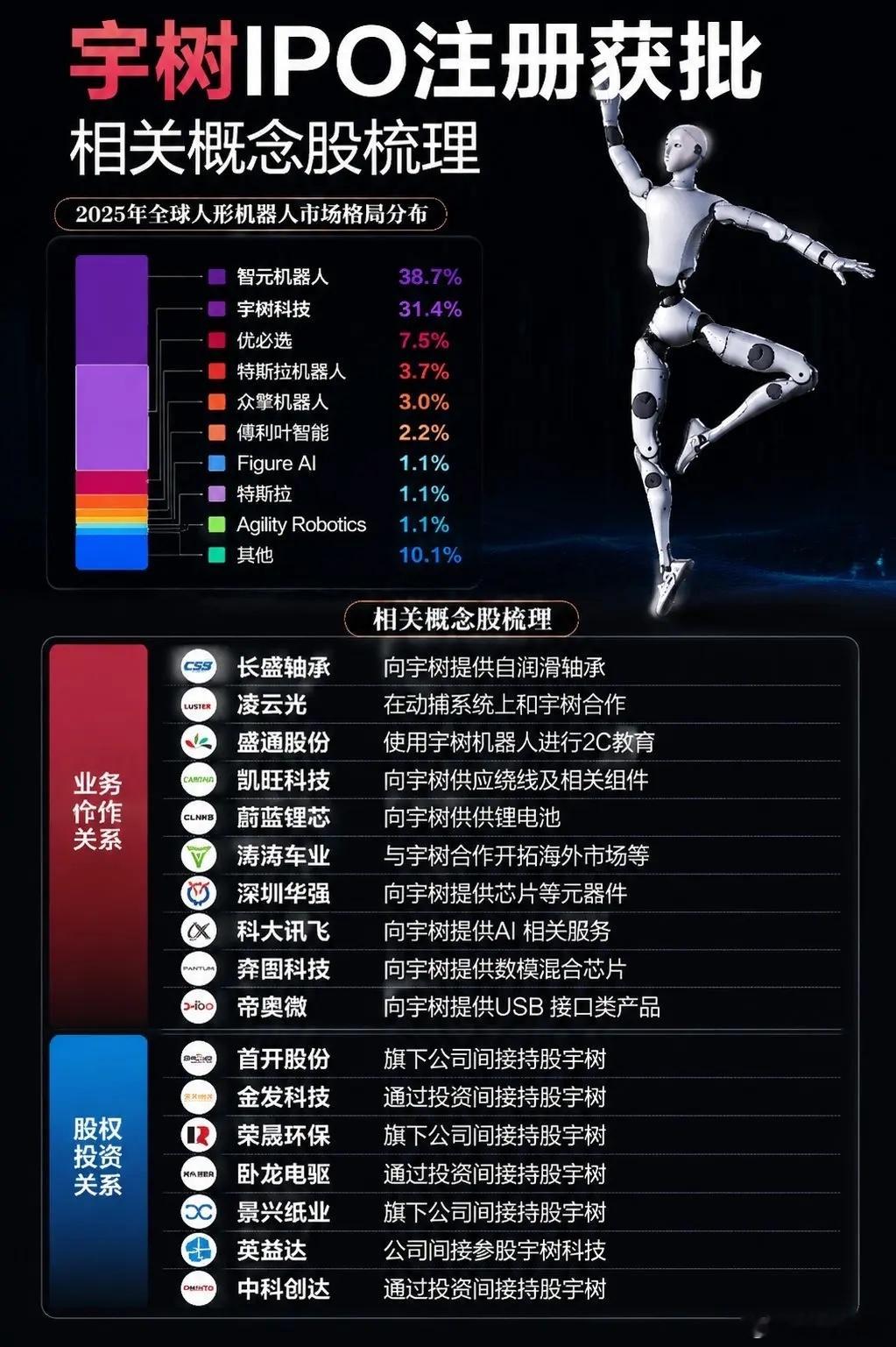 宇树科技IPO注册获批，人形机器人产业链或再迎关注宇树作为国内人形机器人代表企业