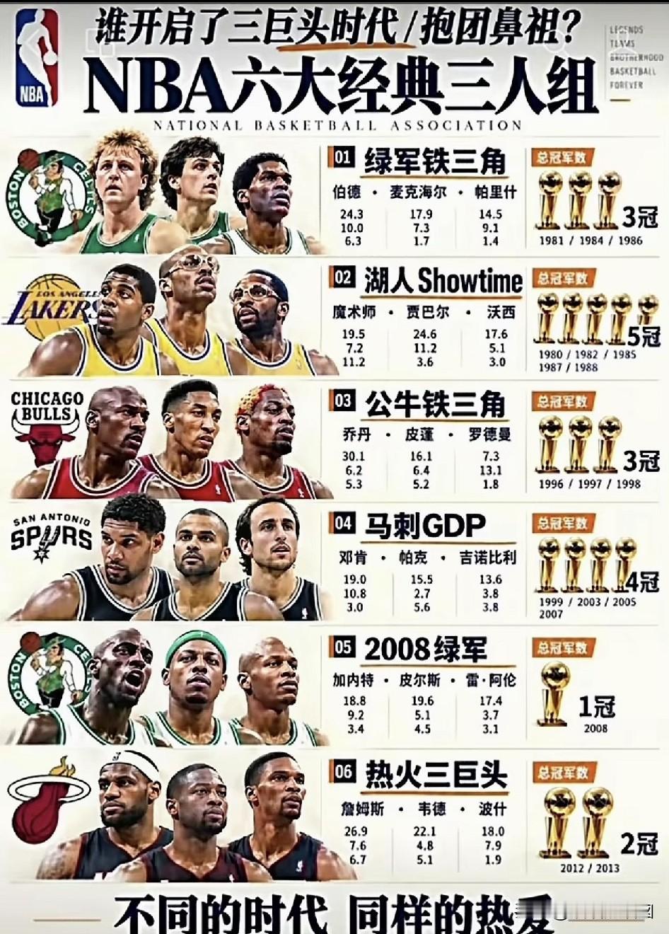 历史上出名的三巨头！
绿军，伯德、麦克海尔、帕里什。
湖人，魔术师、贾巴尔、沃西