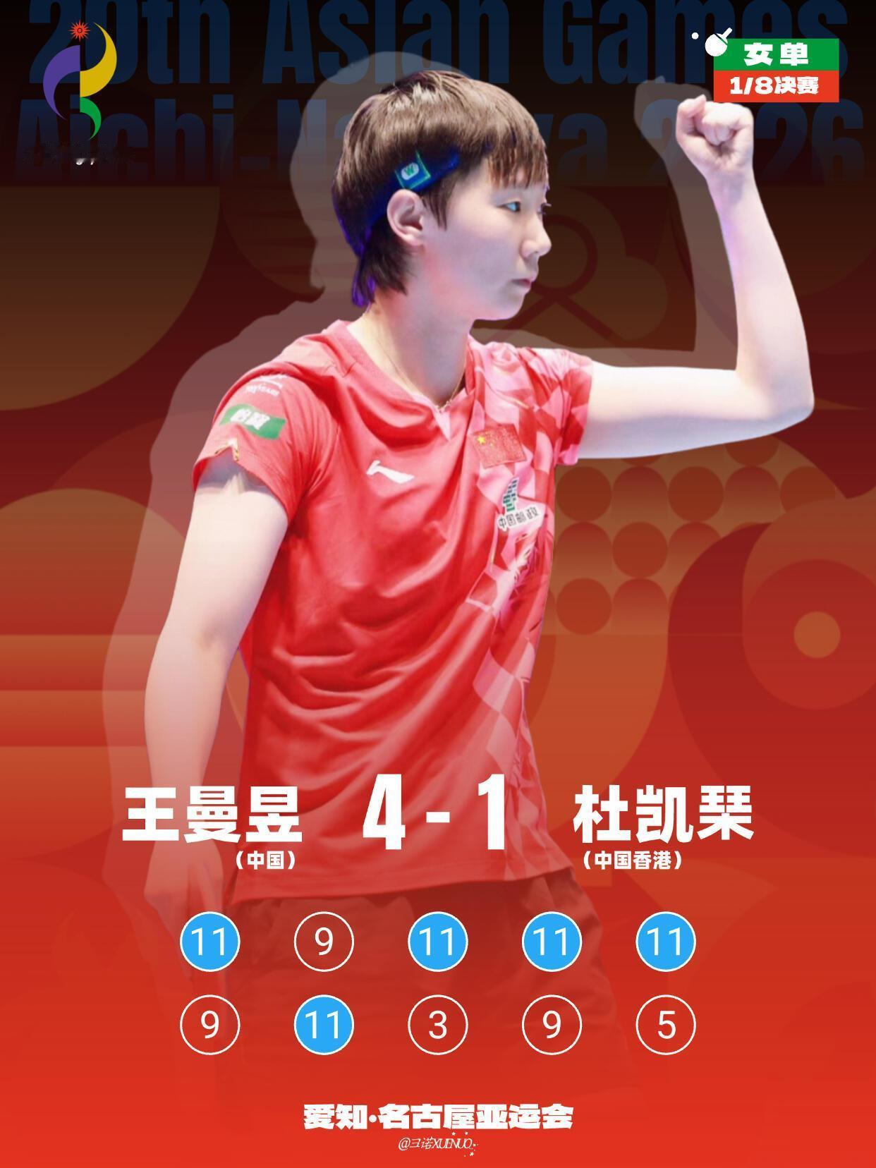 王曼昱4-1战胜杜凯琹，晋级亚运女单八强
 
名古屋亚运会乒乓球女单1/8决赛，