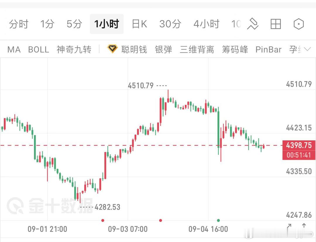 美国劳动节，提前休市，整体节奏变慢，大概率以震荡为主。空单连续止营后，接下来关注