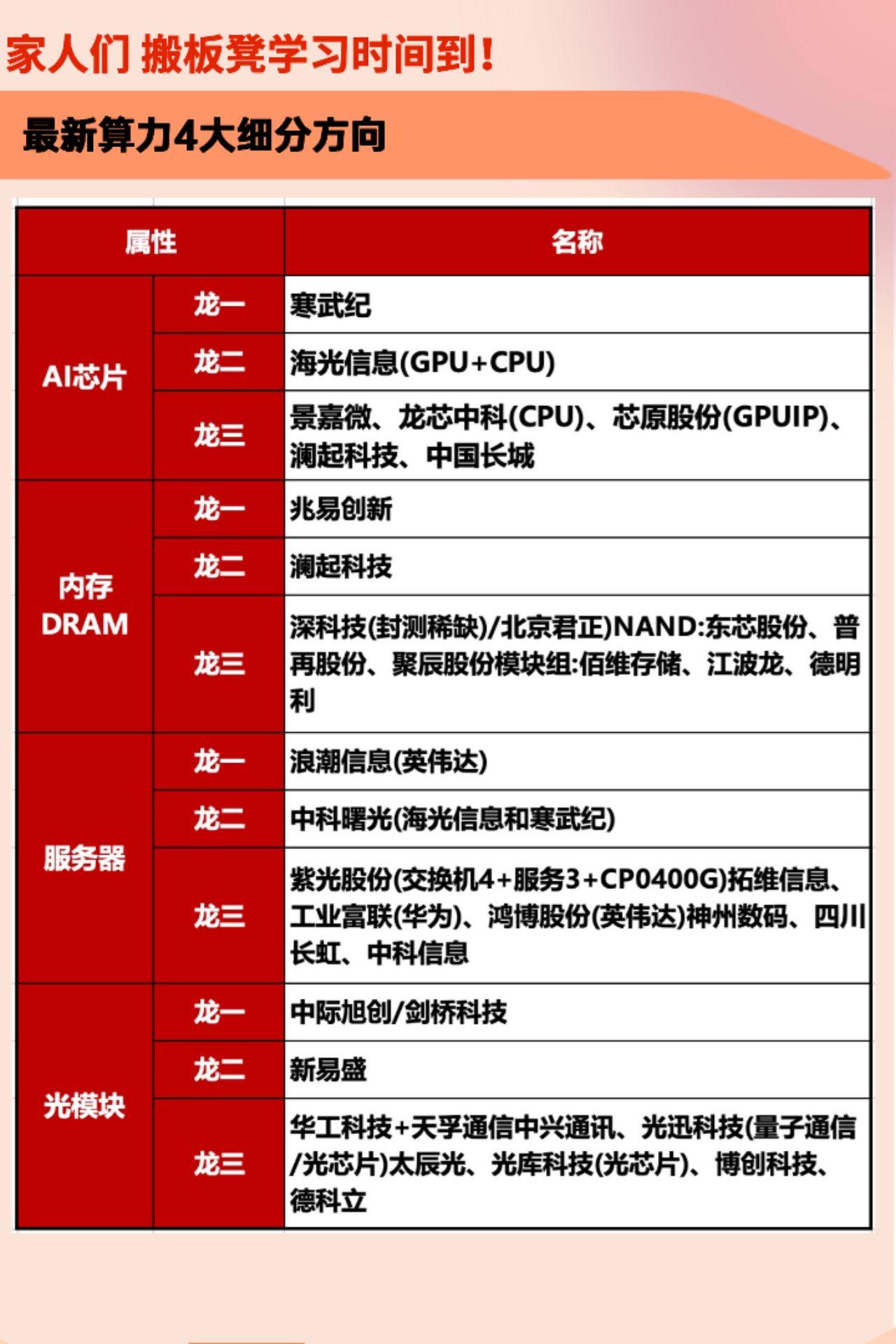 算力4大细分方向。