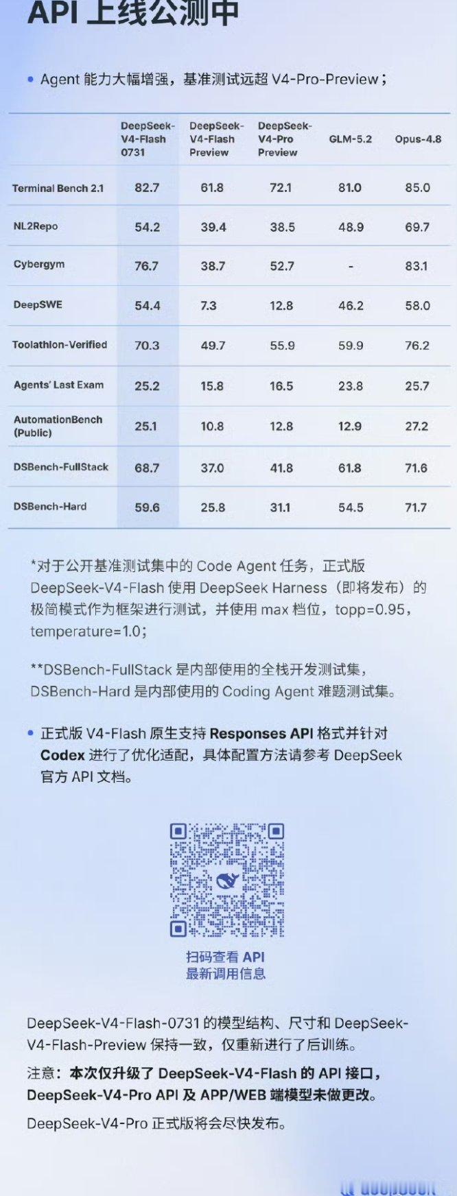 DeepSeekV4Flash正式版上线DeepSeekV4Flash正式版已开