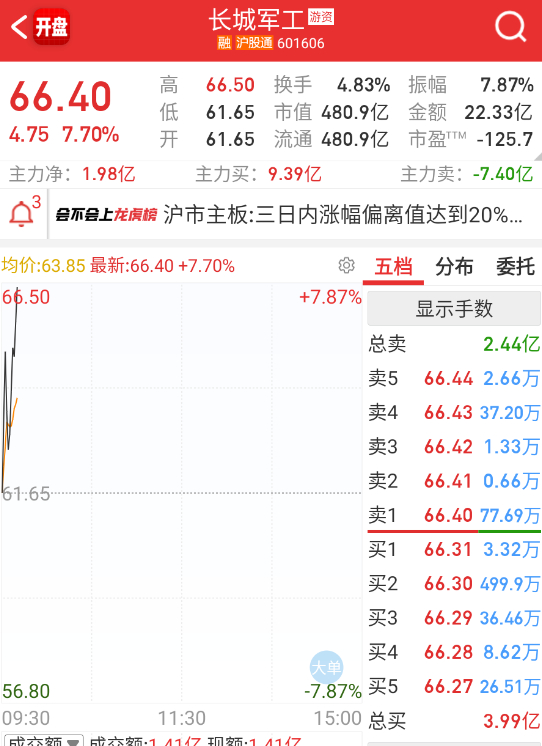 $长城军工 sh601606$ 无视异动了，早盘这情绪有点炸。 ​​​