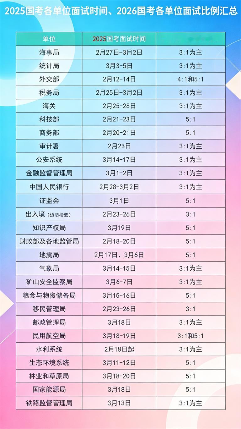 2026 国考面试比例汇总，附面试时间预测
2025 国考各单位面试多在 2 -