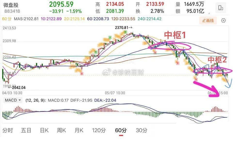 收评：遇阻回落，明天怎么看？大小盘能否切换？  周三市场走的还是差强人意，主要体