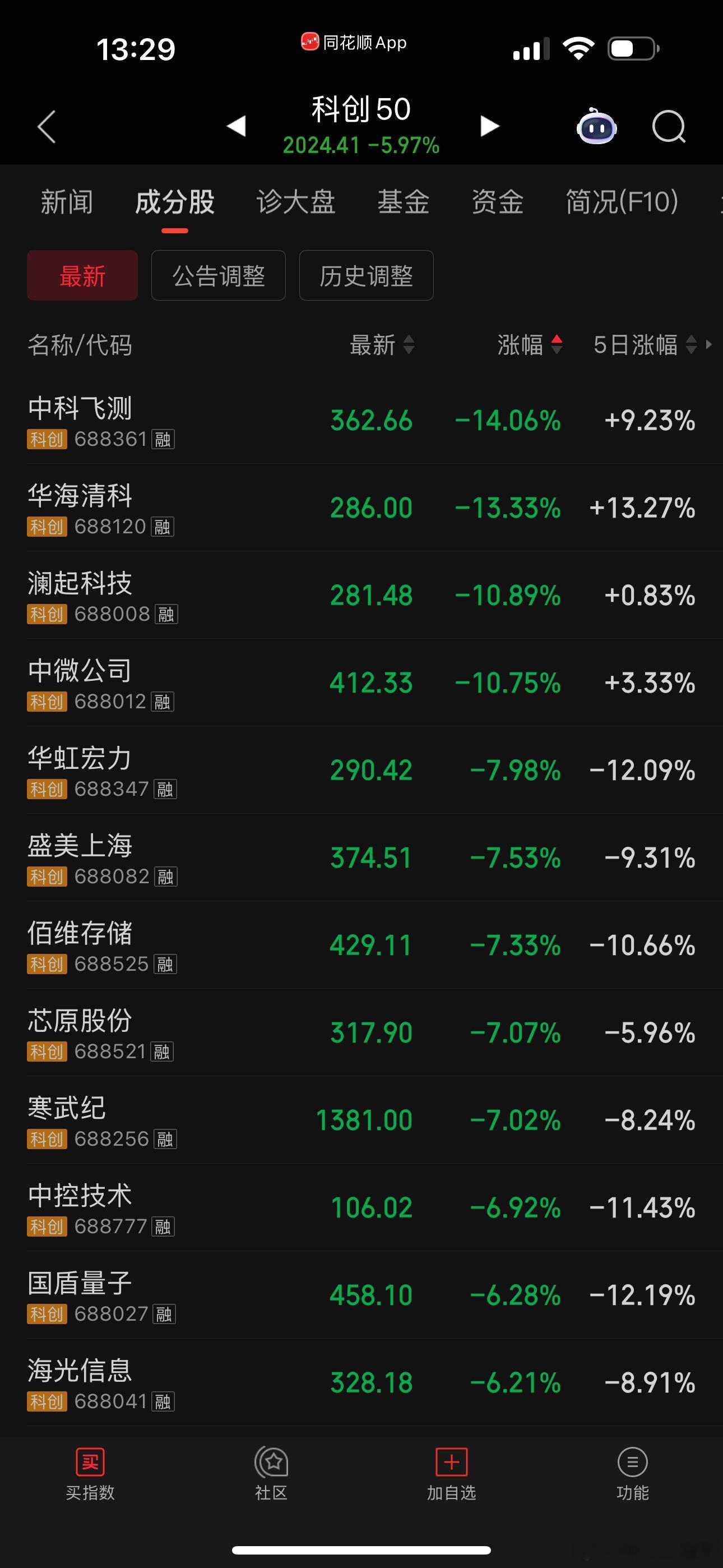 大跌的都是上半年的大牛股，科创板板块下跌6%，这时候买老登也不一定对，买科技更不