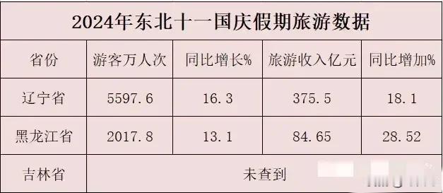 接待游客2000万+！来的最多的是北京、长春、上海的游客！

“十一”长假刚过，