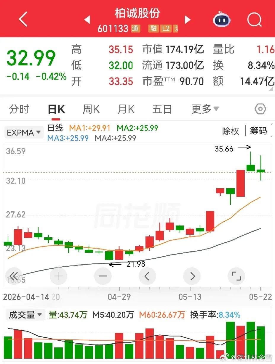 中马转动，柏诚股份，黄河旋风。先看黄河旋风，前面三连板后出现绿色阴柱，此后一路回