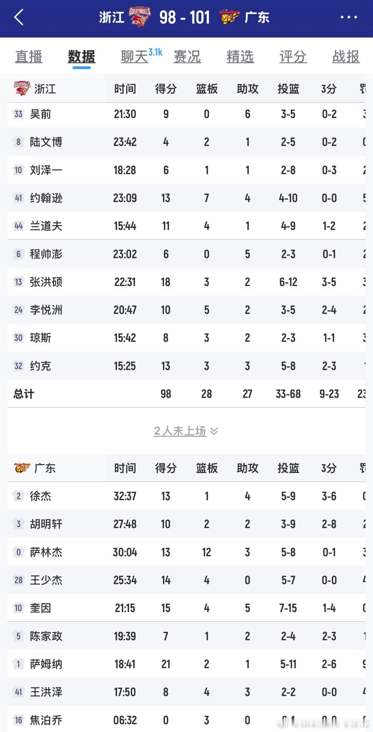 浙江男篮vs广东男篮浙江真是绝了，虽然哥哥三分球8中2，但是也贡献了10分！赢了