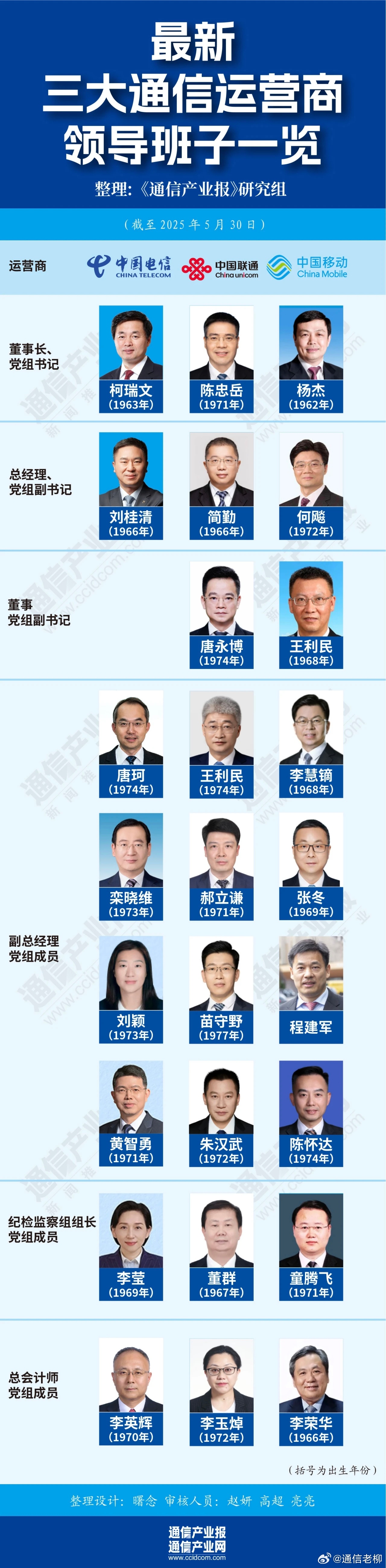 移动电信联通三大运营商最新领导班子名单！经过近两年的互换调整，终于齐刷刷了。运营