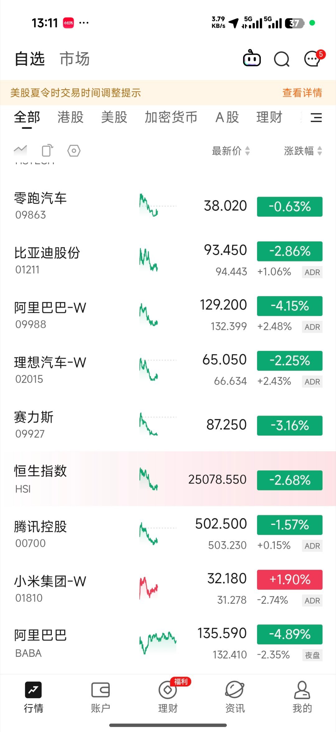 今天股市还在持续下跌，有的股票甚至一天下跌6.59%，你滴小米逆势上涨之后，我忍