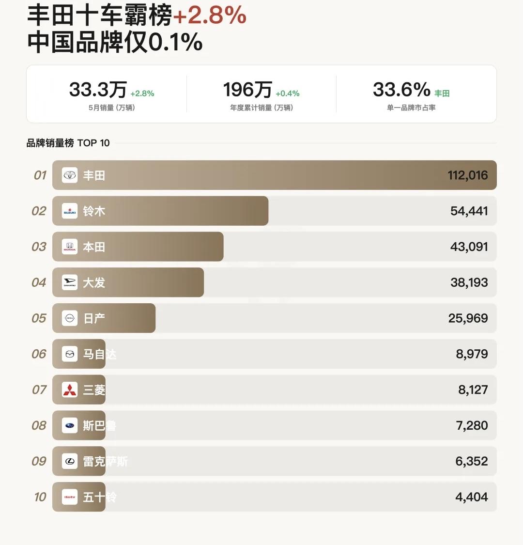 日本丰田一家独大
日本5月新车注册332,997辆，同比增长2.8%。年度累计1