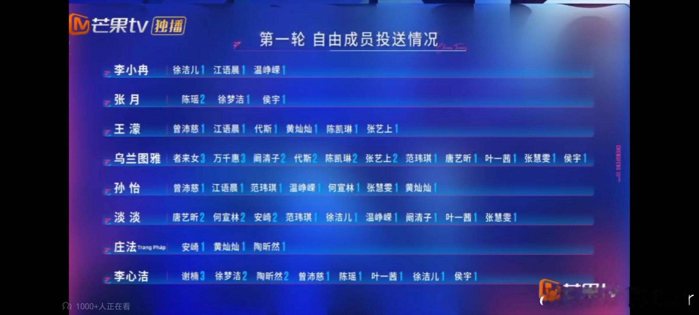 浪姐二公选人我挺喜欢黄灿灿的，王濛，曾沛慈的但是我看沛慈之前是灿，淡淡一组，我还