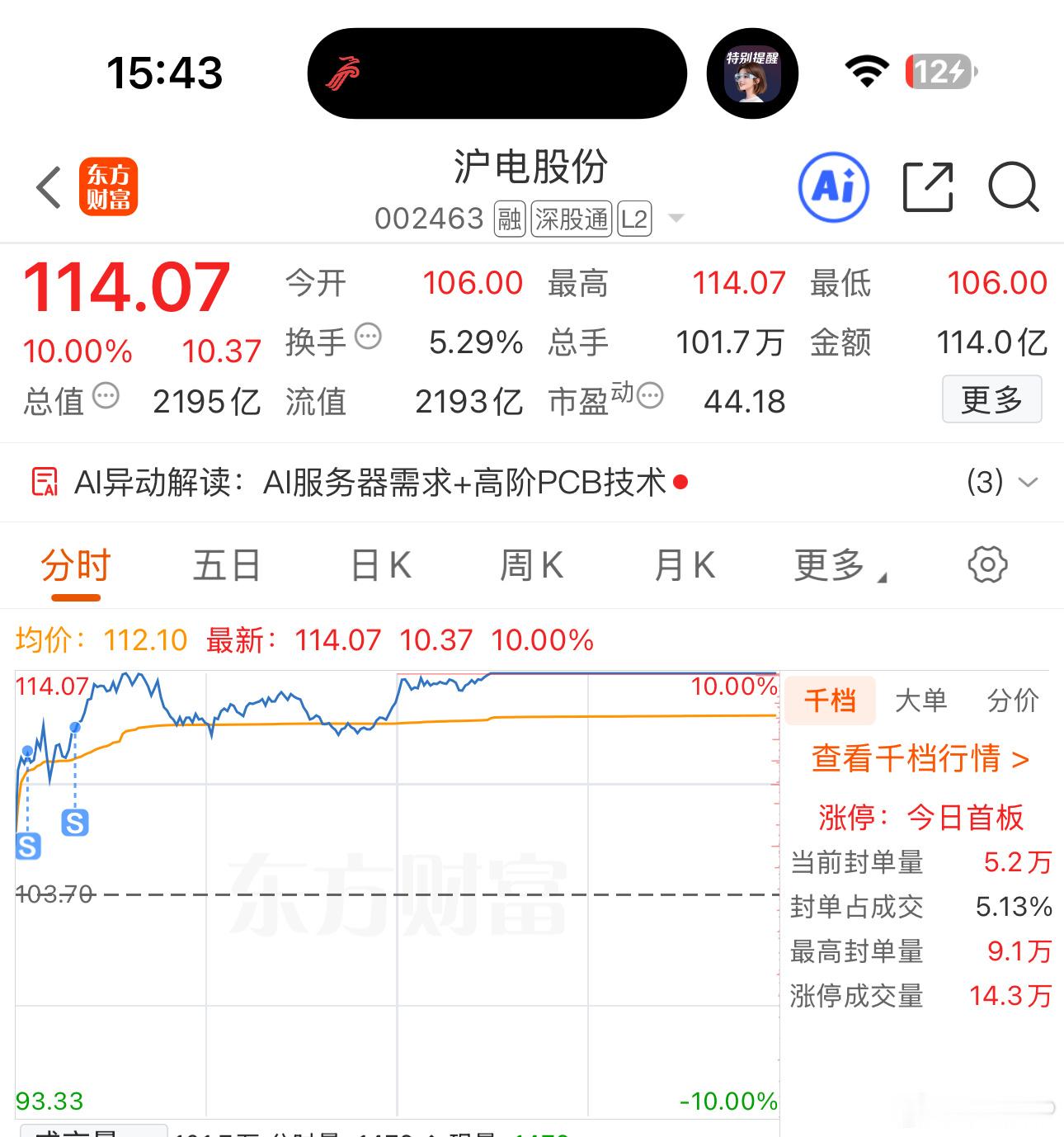 昨天冲高回落，以为今天又要吃面。今天果断8个点的时候清仓了，结果涨停了这个月应该