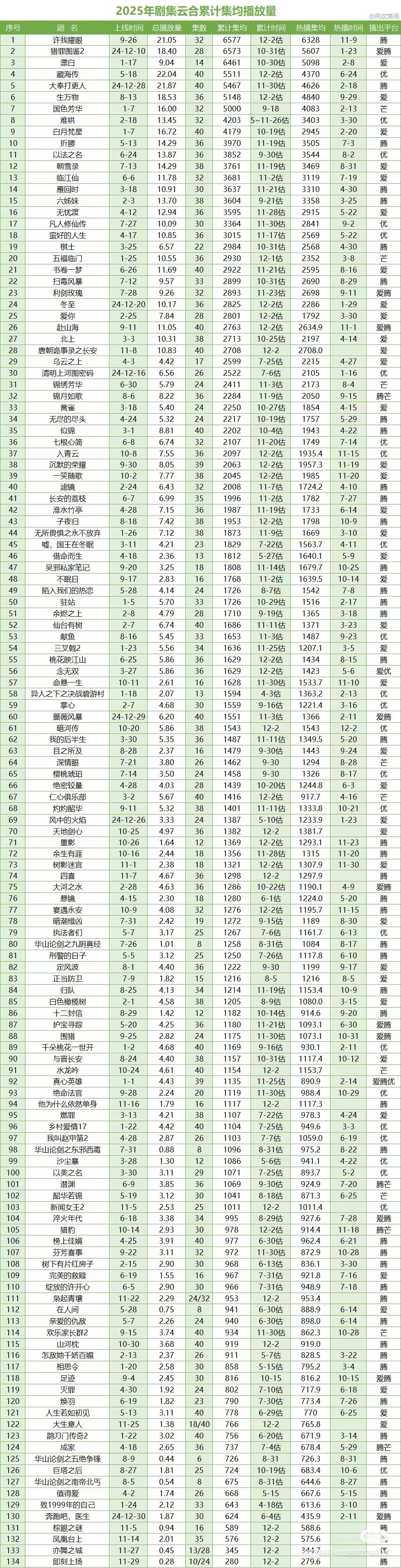 《许我耀眼》云合累计集均登顶热播期集均 累计集均双年冠！伟大 