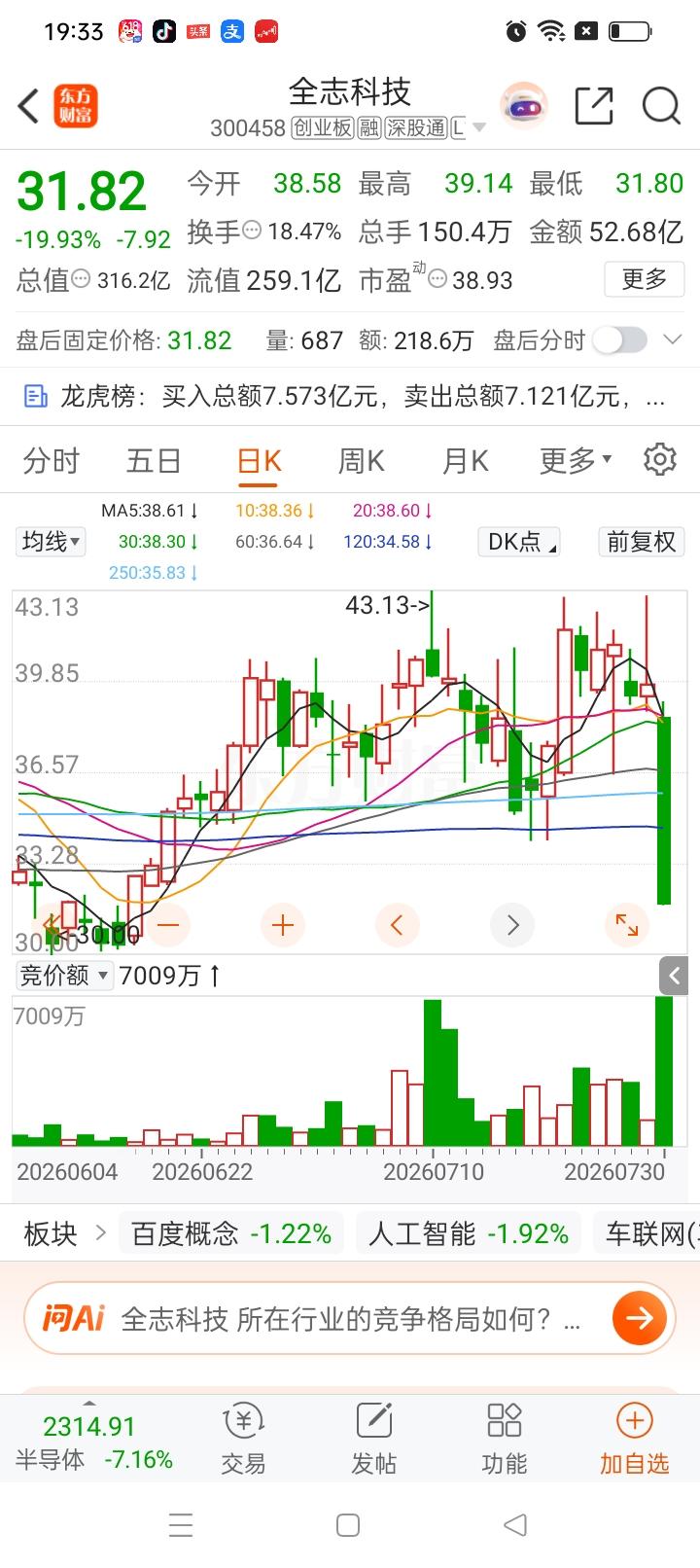 一夜回到解放前！单日暴跌近20%，满心欢喜的浮盈直接全部抹平，反倒深陷亏损。
