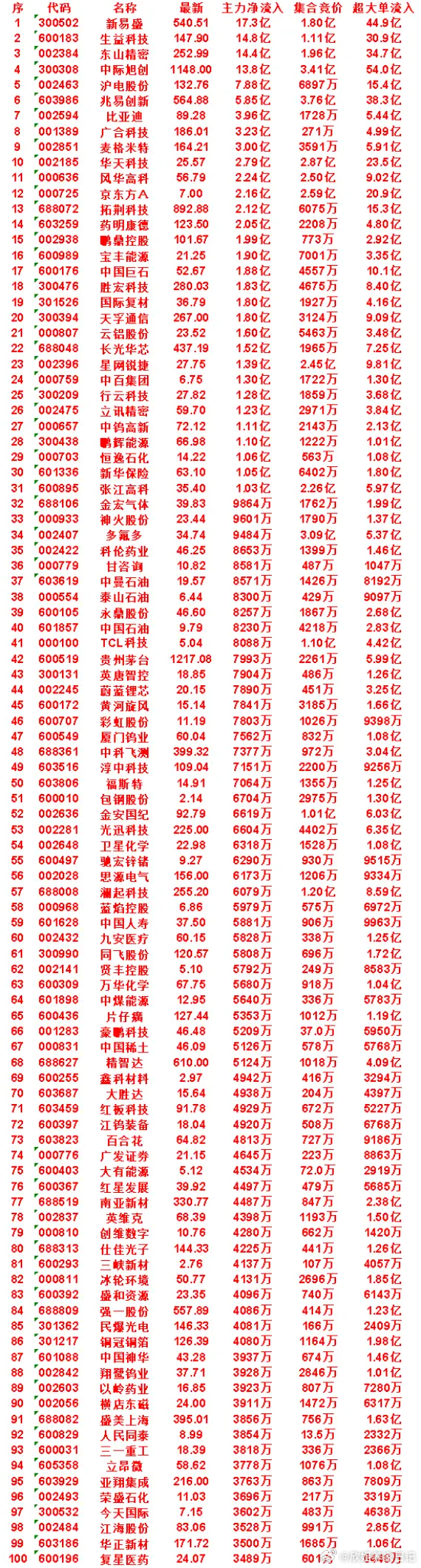 7月14日开盘45分钟，主力资金“买入的 ”的50名单一览！蔚蓝锂芯：最新价 2