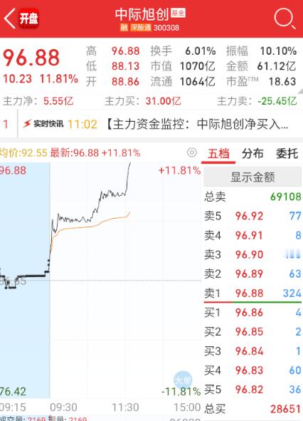 $中际旭创 sz300308$ 中际都干到10+cm了 ​​​