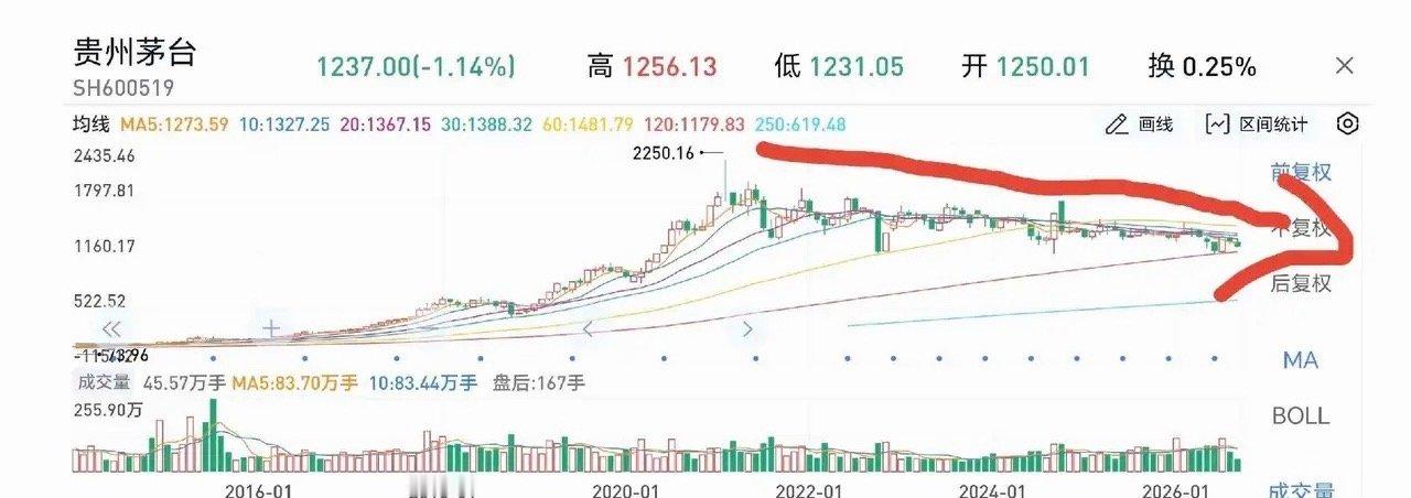 今天翻了贵州茅台的K线，一眼惊心。没有急跌崩盘，是一条平缓的腰斩线，整整5年，慢