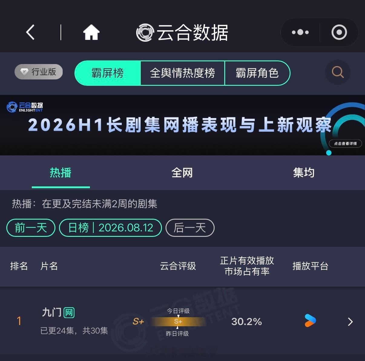 陈伟霆《九门》连续2周登顶云合，连续6天破30%！ 