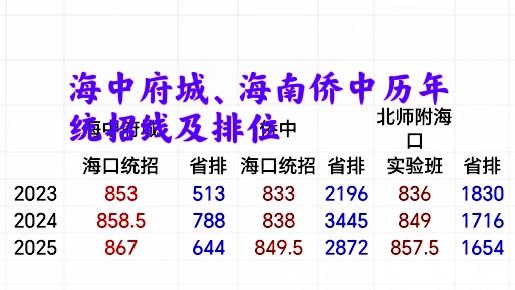 【海南中高考观察】海口市“头部高中”2026统招线预测：海南中学（府城）873分