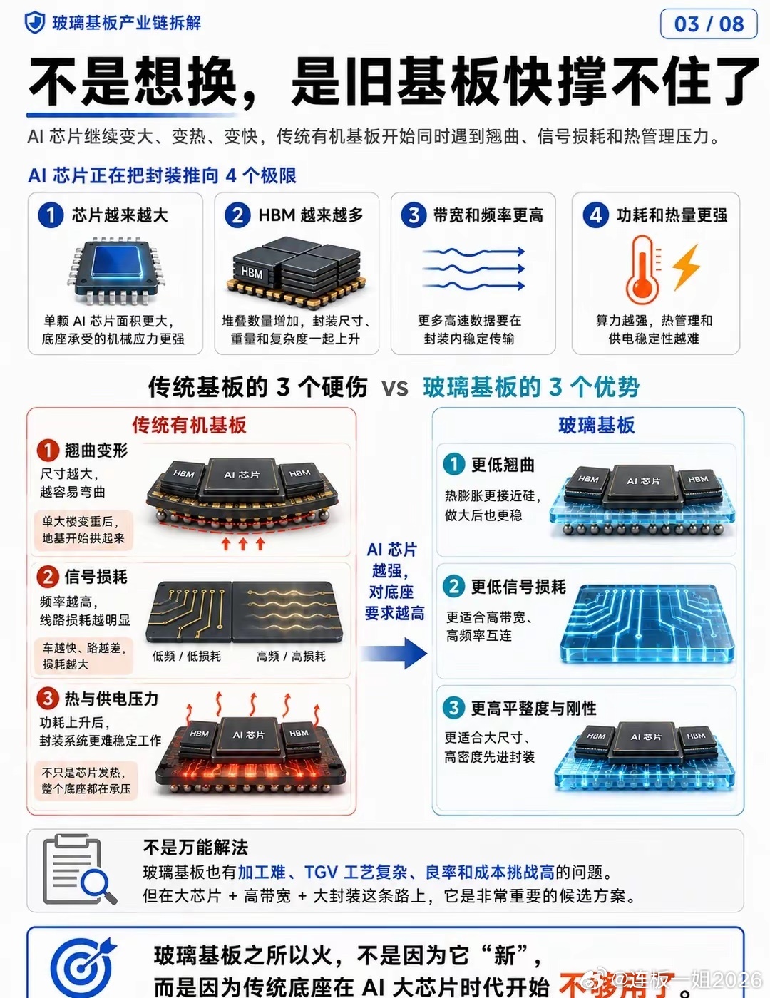 AI芯片，开始换底座了最近半导体圈开始频繁讨论玻璃基板和 TGV。 