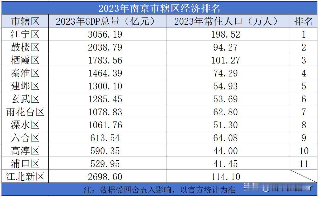 2023年南京市辖区经济排名

2023年南京市的地区生产总值为17421.4亿