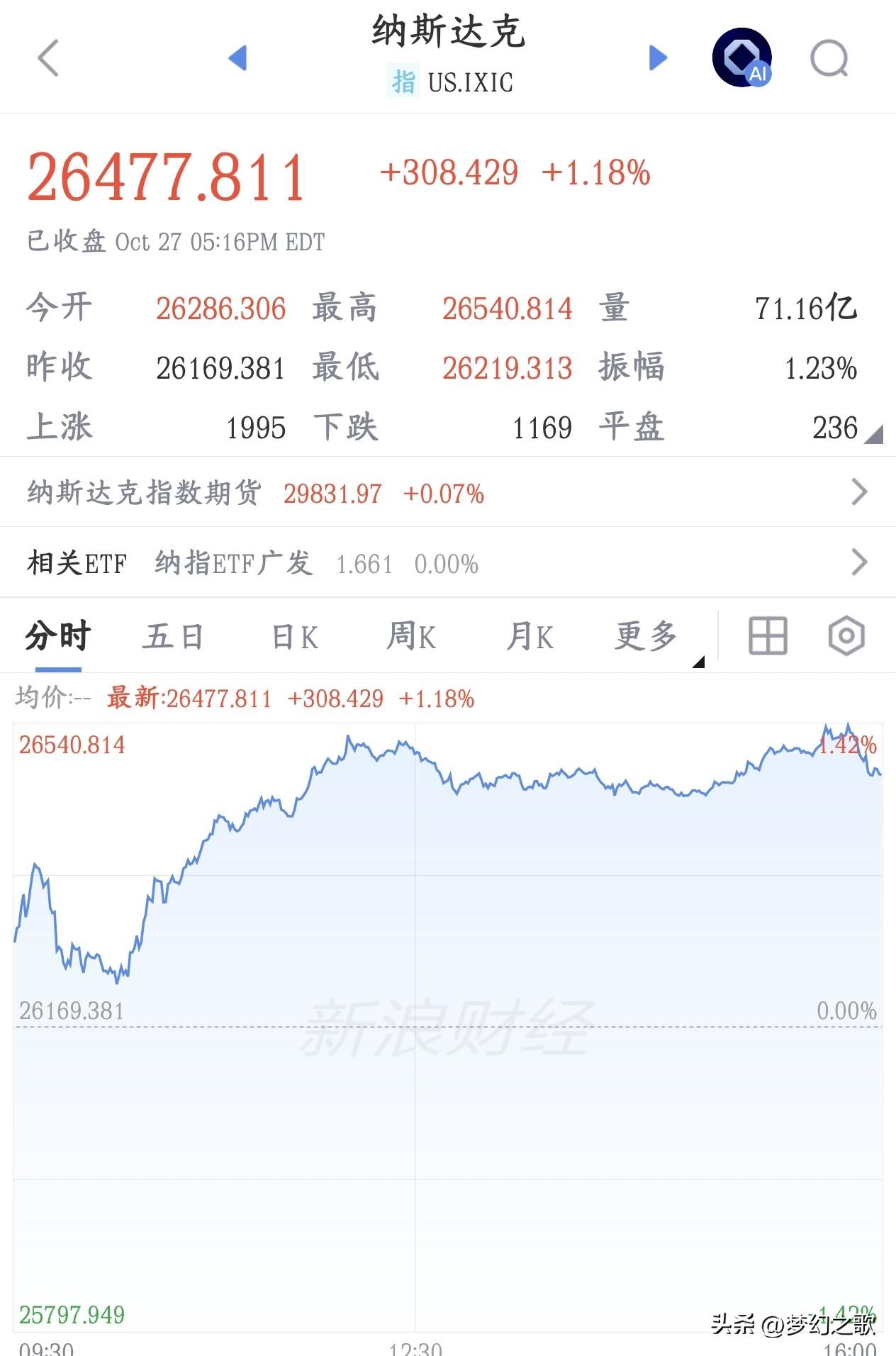 美股又大涨了，今天A股还会大跌吗？
昨天美股大涨，A股走独立行情，尤其下午直线下