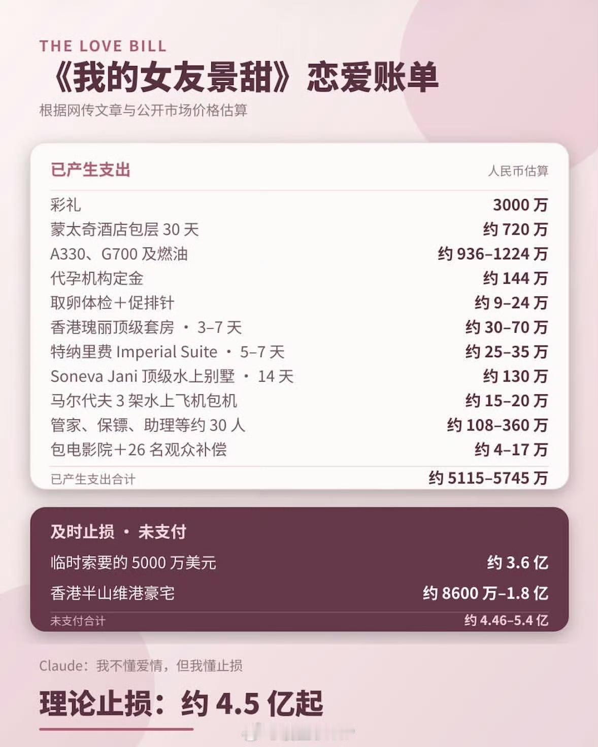 孙宇晨谈恋爱花不到一个亿真的很少
孙宇晨给景甜彩礼3000万，谈恋爱包机、包酒店