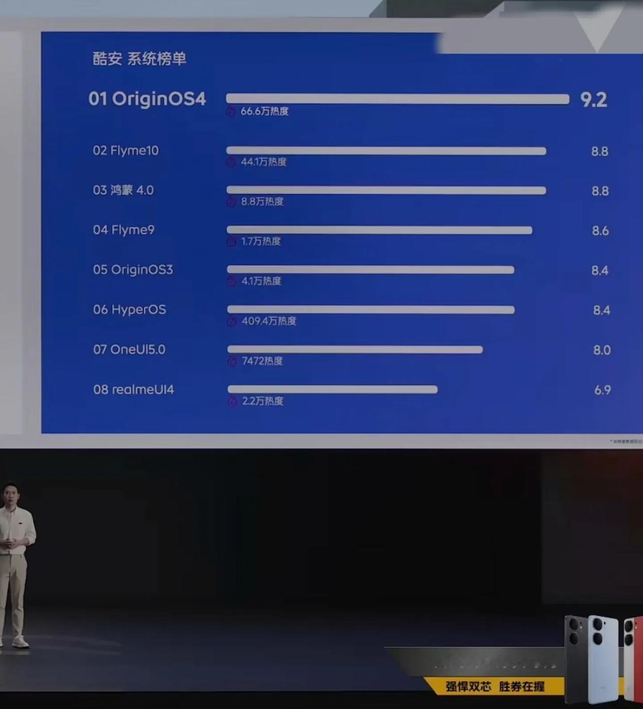 之前蓝厂发布会上弄了个系统榜单（才看到），橘子系统评分确实是遥遥领先，但是热度还