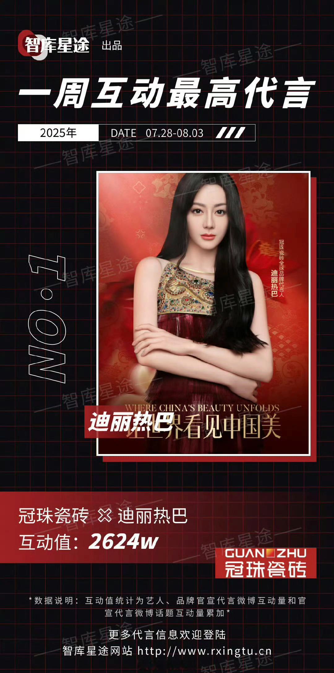 上周互动最高代言：迪丽热巴 ​​​