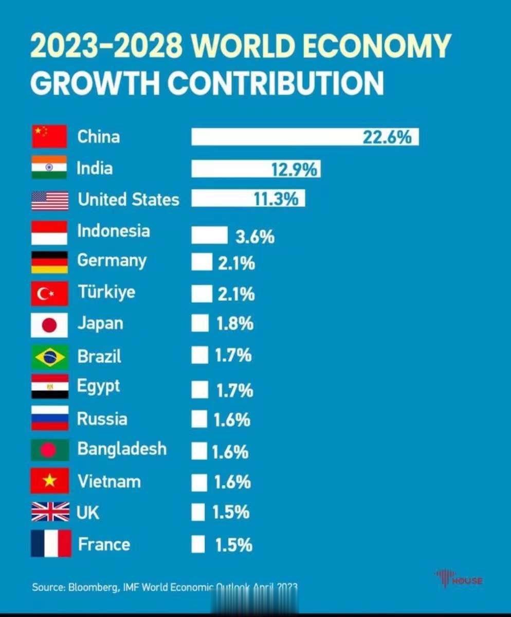 彭博预计：未来五年，各主要经济体对世界经济增长的贡献率，中国贡献率高达22.6%