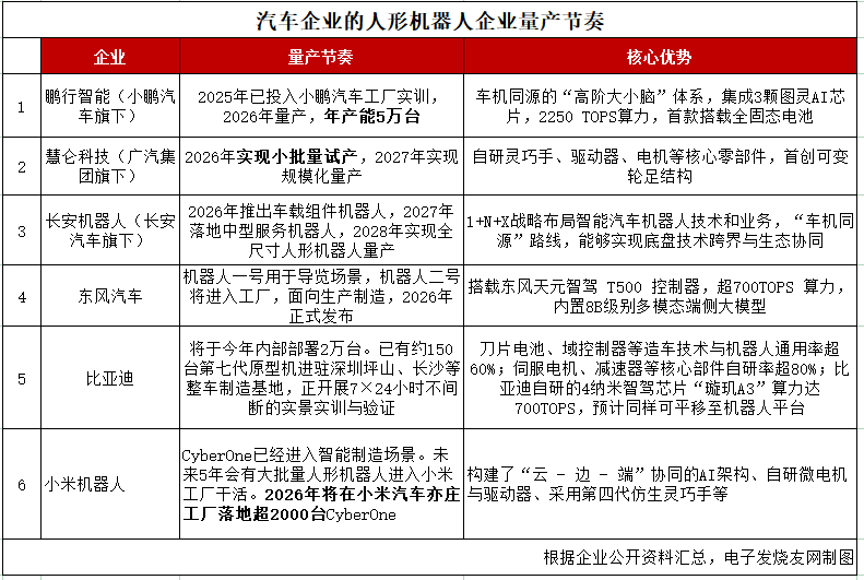 比亚迪8月发布人形机器人小迪，小鹏IRON广州工厂启动小批量试产，理想双轮+双足