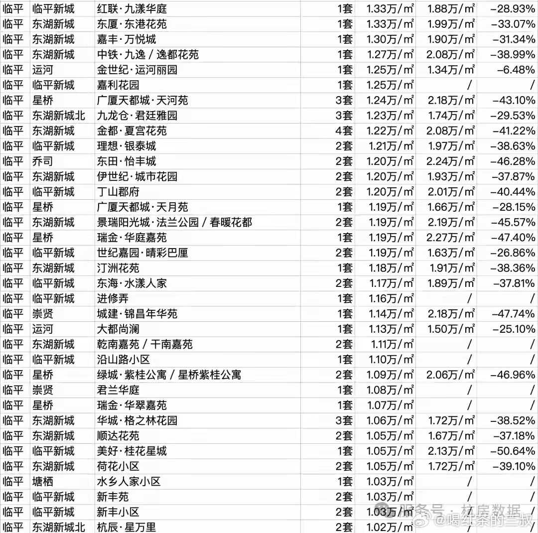 难怪爱临平临平优势之一就是房价便宜，比浙江很多县城便宜。下图是6个月前的，现在应
