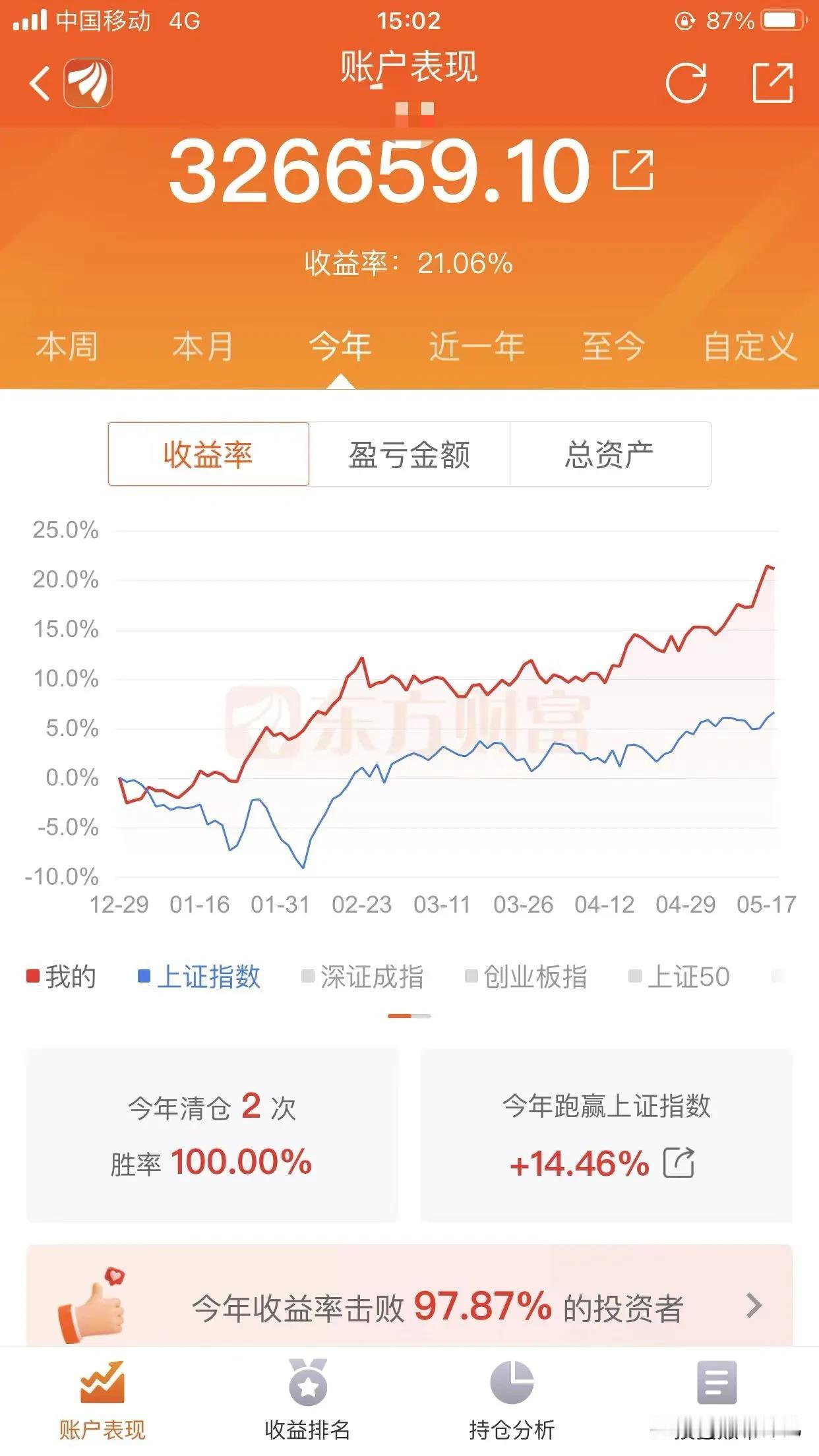 今天延续了上周五的行情，上证指数再创反弹新高，同时今天成交量再次逼近上万亿，但盘