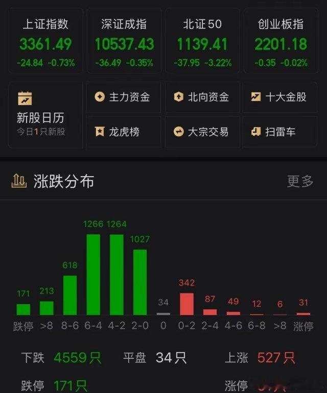 大家晚上好，说几个观点：1、今天没能拉上去，稍微有点弱，如果明天能拉升也可以，但