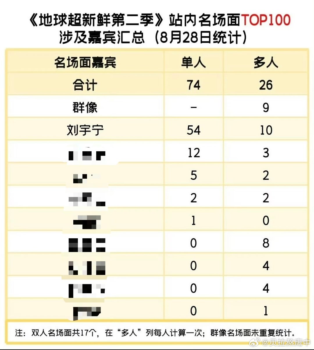 【地球超新鲜2站内名场面Top100统计】刘宇宁单人54 多人10说主心骨谁是主