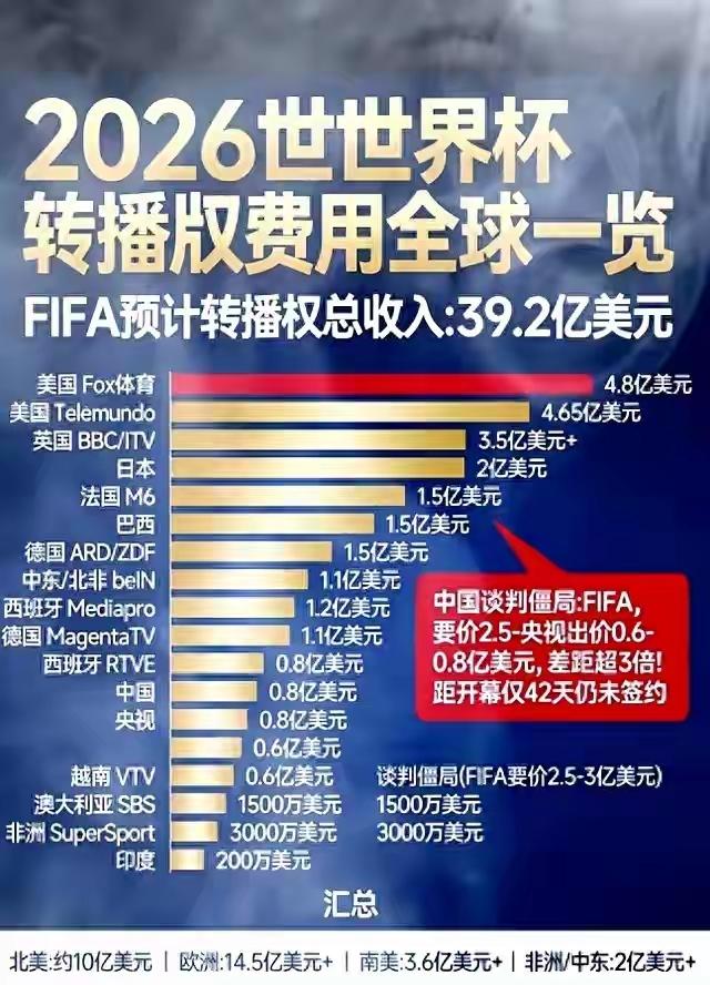 距离2026美加墨世界杯开幕只剩40多天，央视和FIFA的转播权谈判却僵住了。一