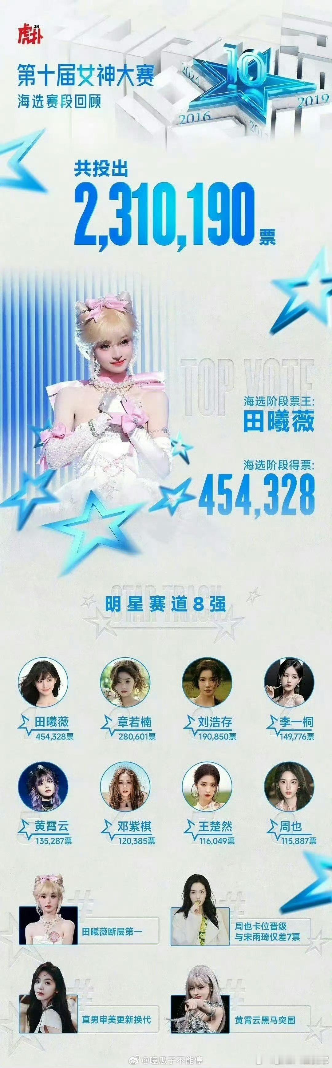 虎扑女神大赛8强田曦薇，章若楠，刘浩存，李一桐，黄霄云，邓紫棋，王楚然，周也 ​