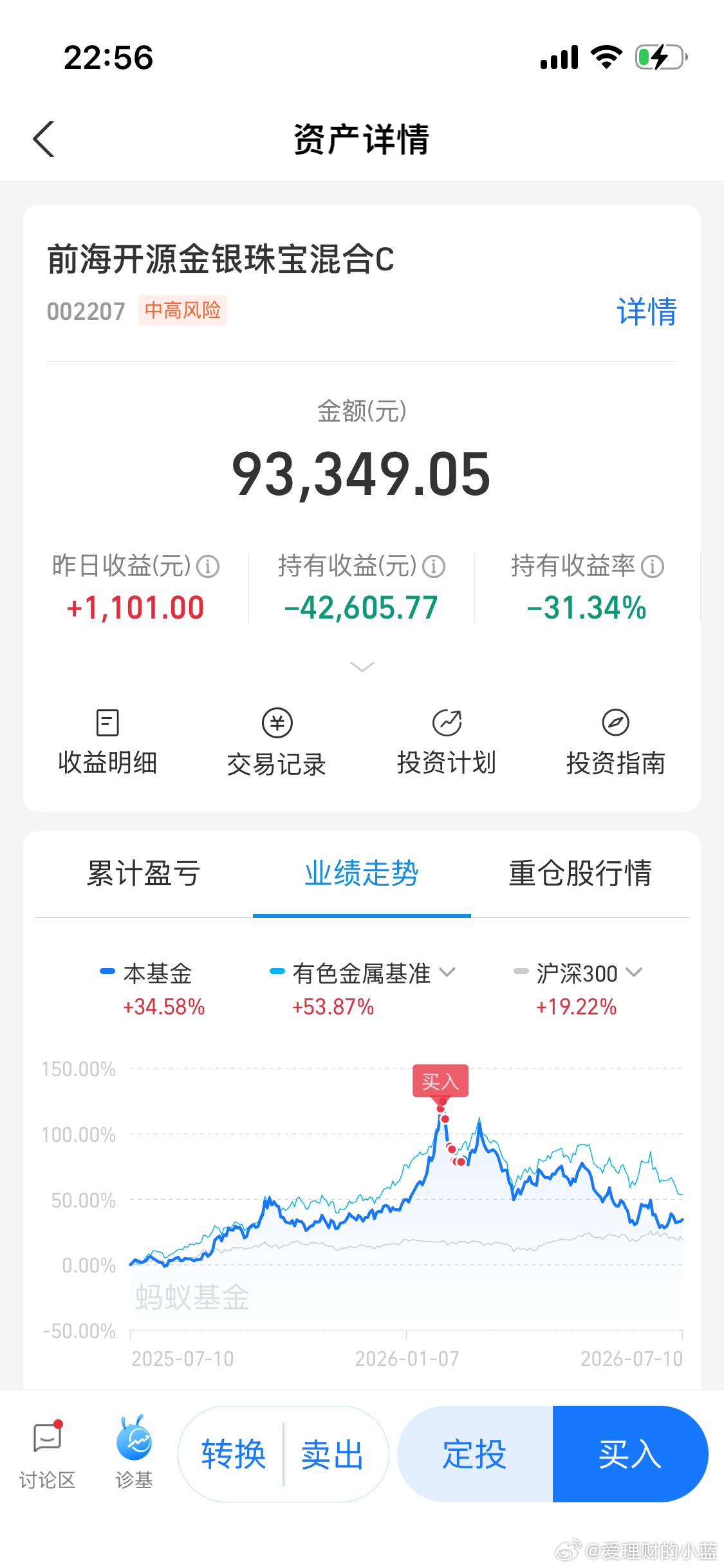 黄金人声鼎沸的的时候我冲进去了…有预感这次全网唱多猪模块又要套一批人。 