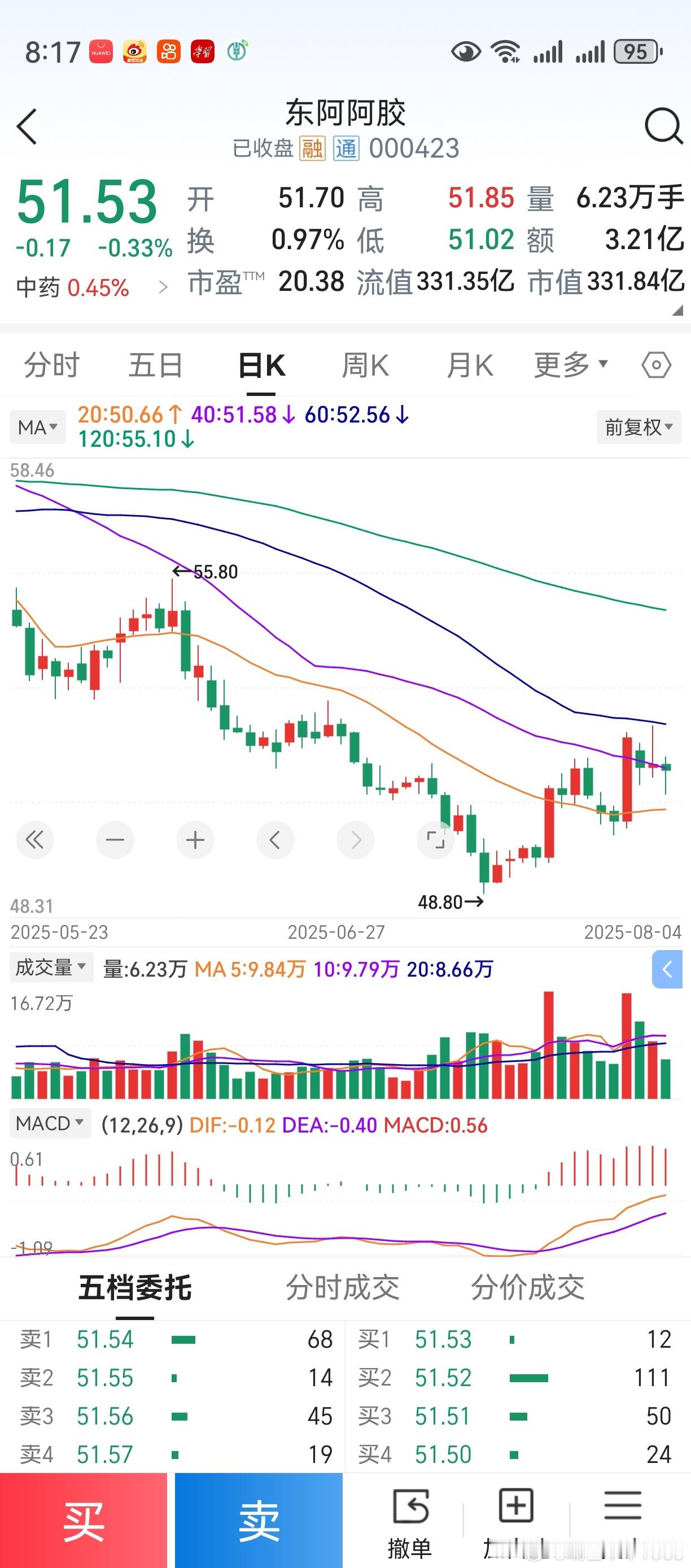 本轮创新药行情，亏损公司涨幅10倍。但，传统低市盈率公司，纹丝不动。要知道，云南